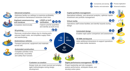 對話麥肯錫:未來建筑業(yè)如何在數(shù)字化進程中勝券在握