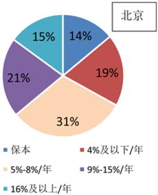家庭投資理財現(xiàn)狀及問題調查研究