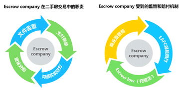 房產(chǎn)資金監(jiān)管 理房通為何借鑒美國(guó)模式