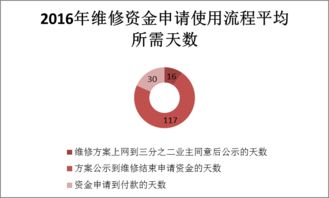 南通市區(qū)住宅專項維修資金管理績效審計結果公告2017年第11號 總第182號