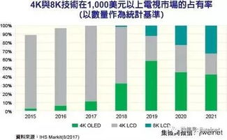 庫克 蘋果美國設廠定位創(chuàng)新玻璃產品等先進制造 三星正擴大y octa面板產能 8k液晶電視2018面市