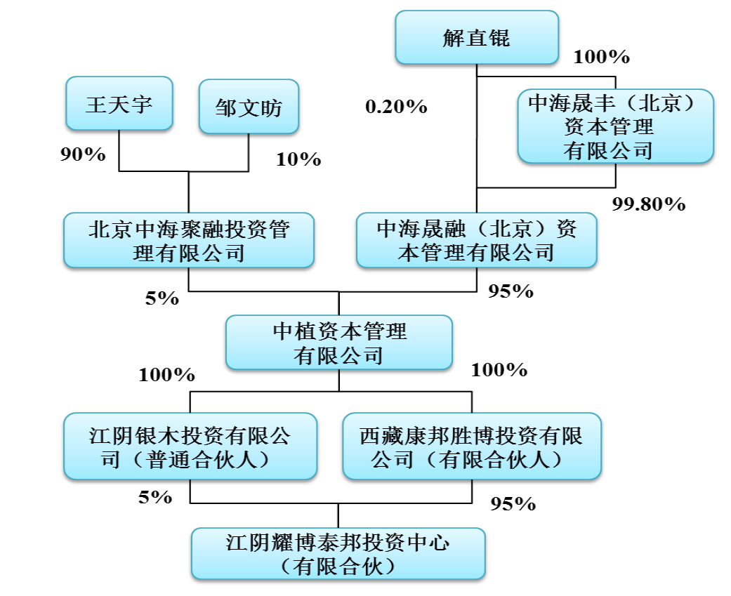 解直錕與中植系會否控股法爾勝 資本管理視角的解析