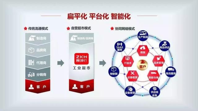 震坤行工業超市獲1.6億美元融資 騰訊領投，君聯資本跟投，資本管理迎來新機遇
