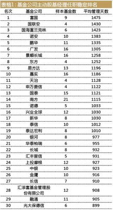 基金經理流動榜揭曉 富國基金最穩定，申萬基金人才流失突出